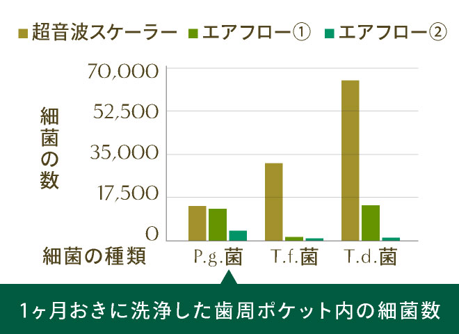 1ヶ月おきに洗浄した歯周ポケット内の細菌数