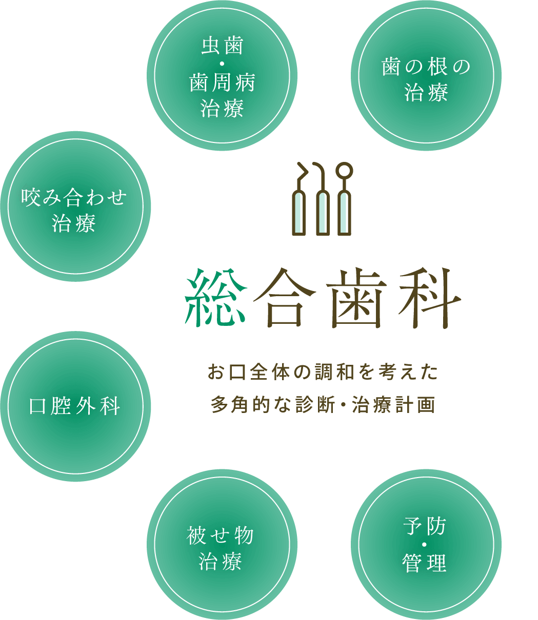 総合歯科 お口全体の調和を考えた多角的な診断・治療計画