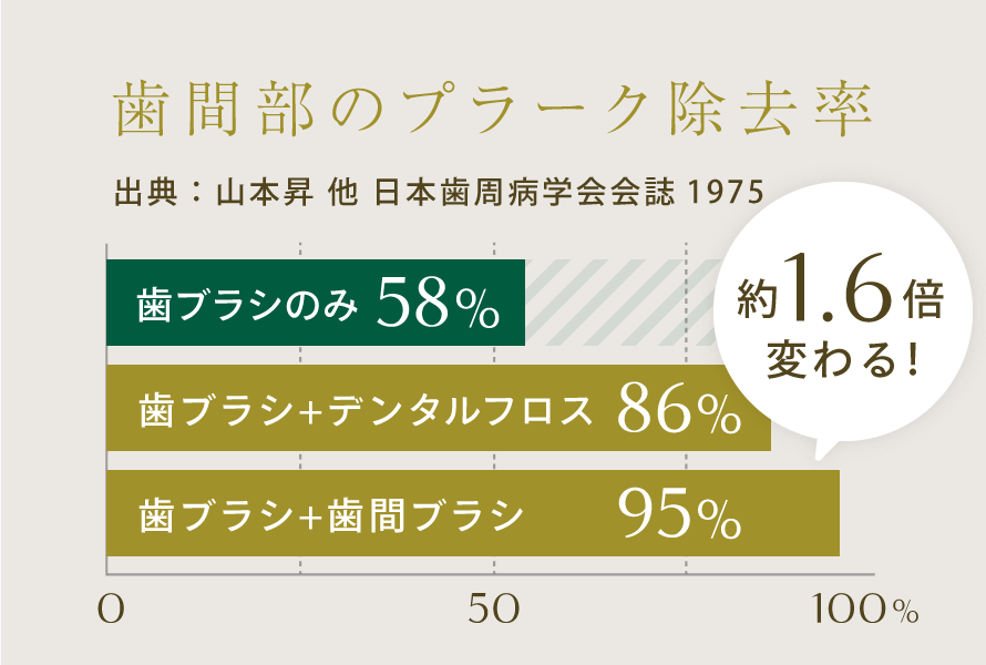 歯間部のプラーク除去率
