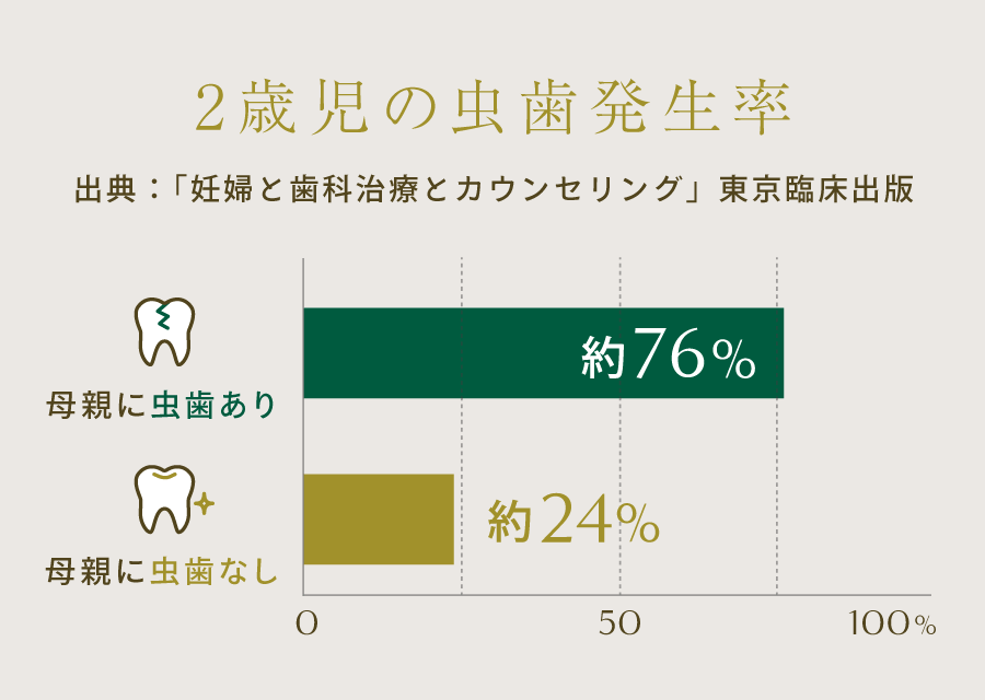 2歳児の虫歯発生率