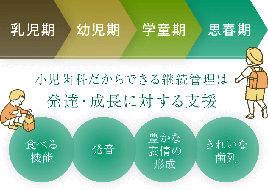 小児歯科だからできる継続管理は発達・成長に対する支援